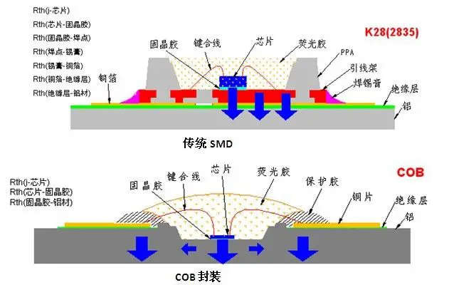 LED显示领域COB封装和SMD封装有哪些区别